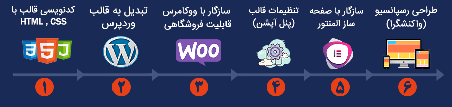آموزش طراحی قالب وردپرس